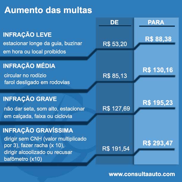 aumento-multas